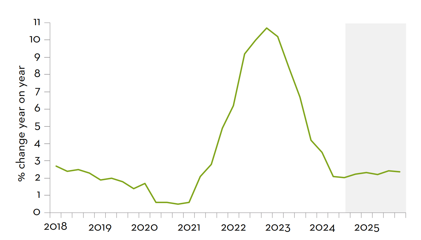 CPI inflation projections