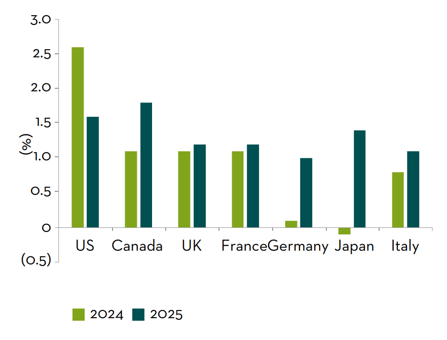 Real GDP projected growth rates in G7