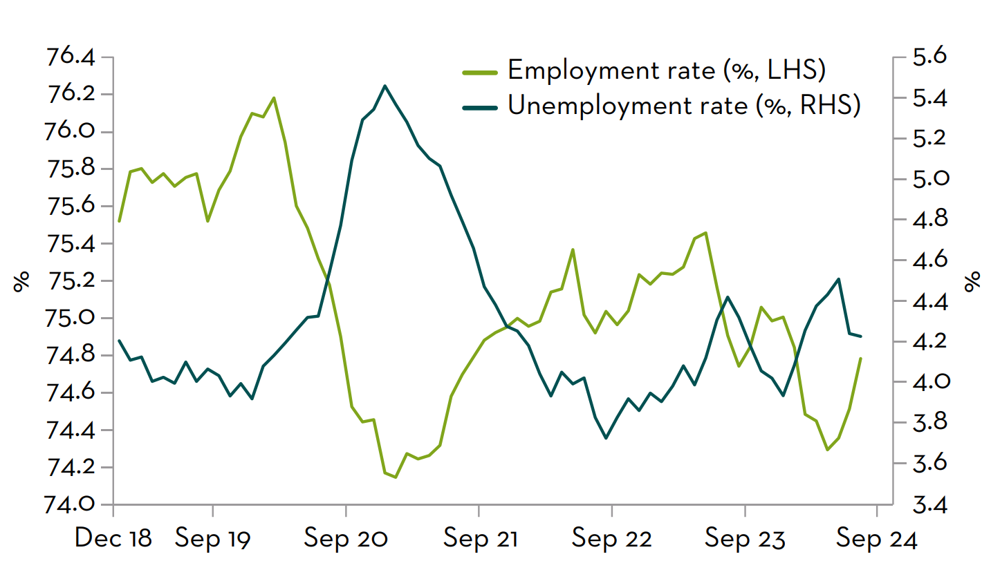 Employment and unemployment rate