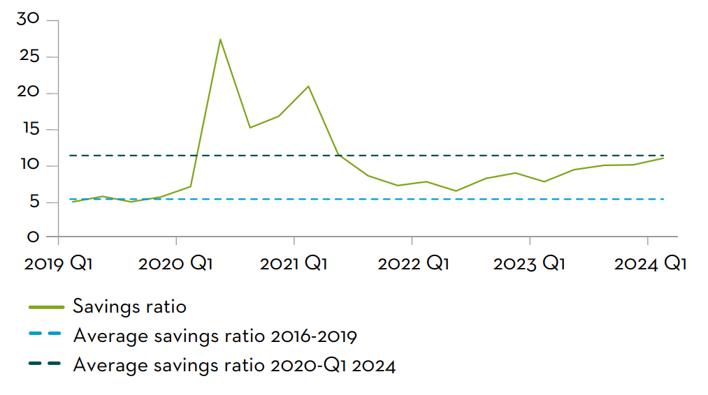 UK savings ratio