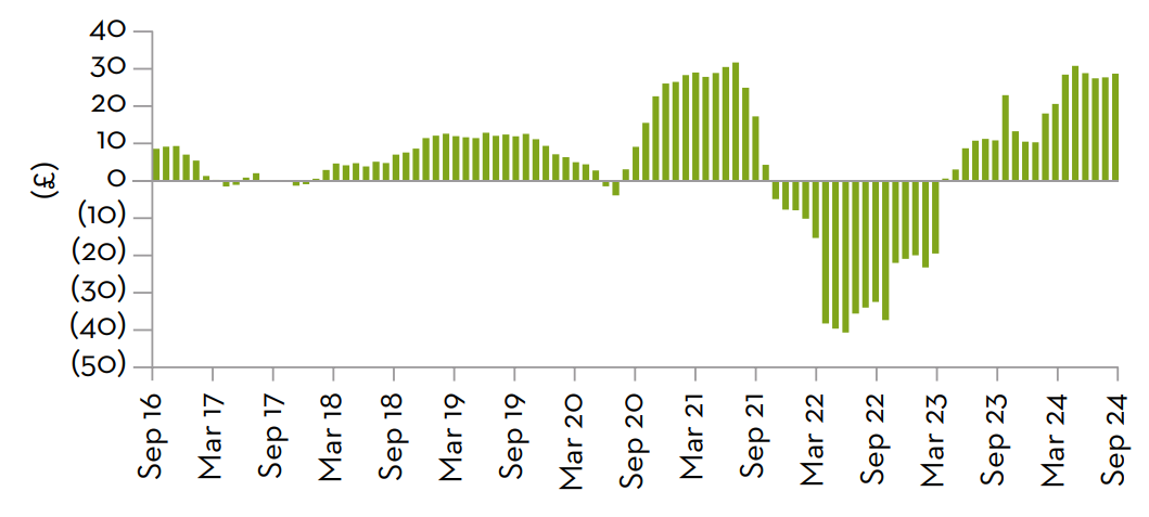 Year-on-year change in Asda Income tracker