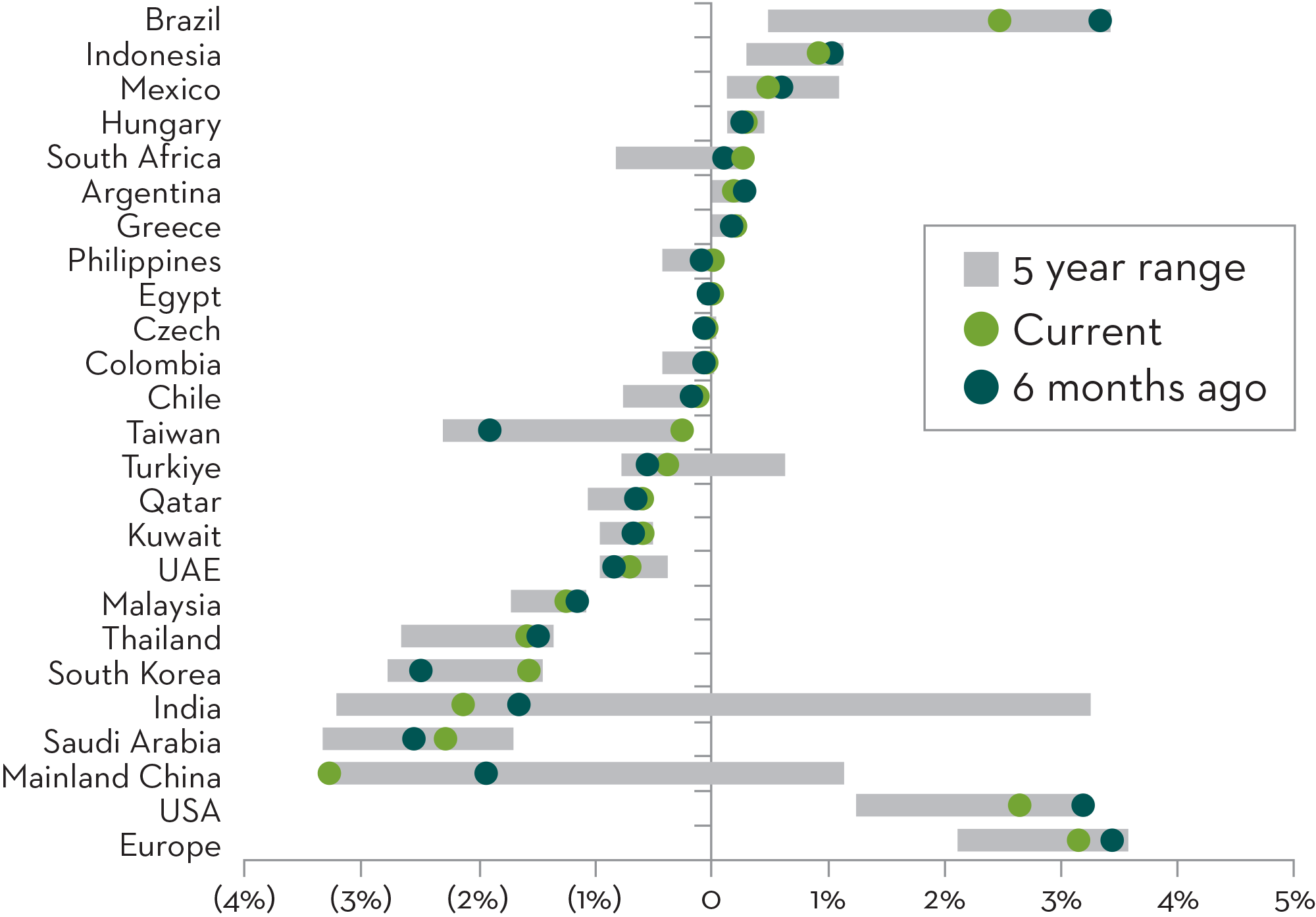 Country active weight exposure for EM funds