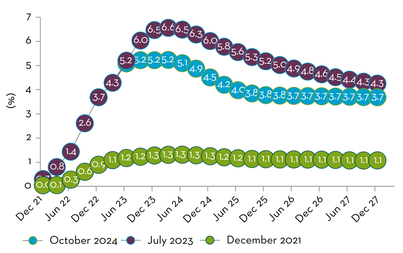 Market interest rate expectations