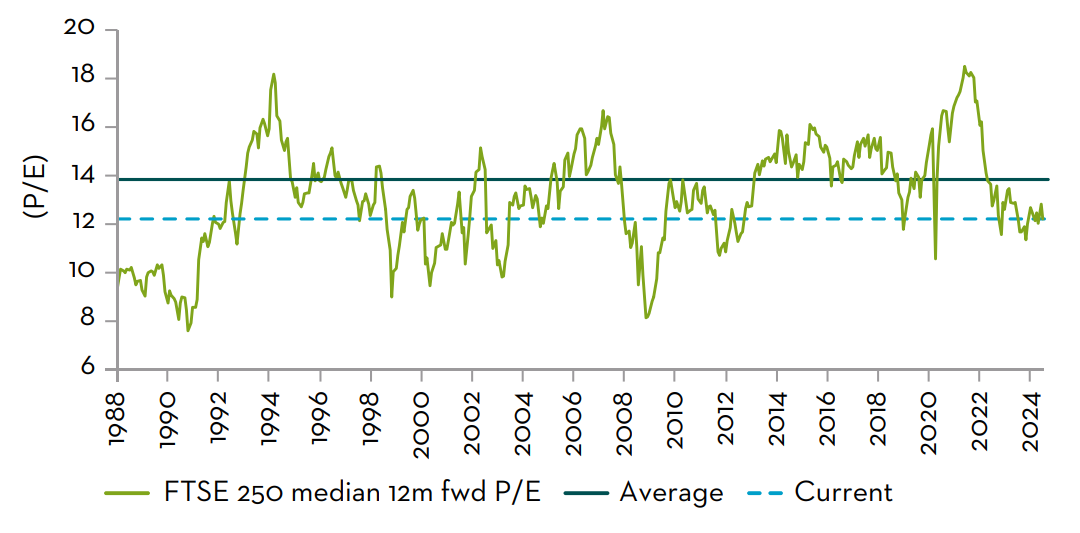 FTSE 250 median 12 month forward P/E