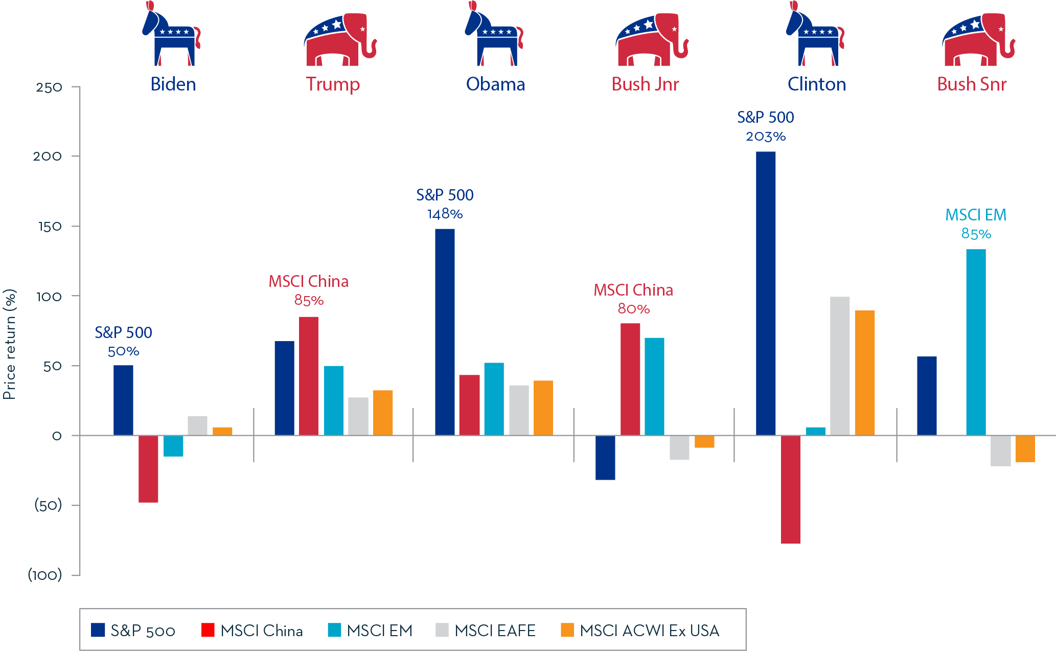 Performance: 12 July 1999 to 31 July 2024