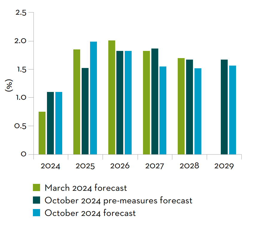 Changing Real GDP forecast