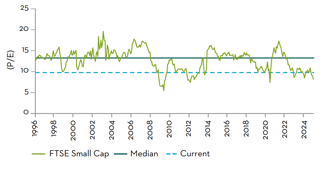 FTSE Small Cap median 12 Month PE