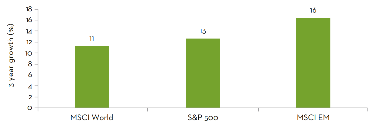 EM Earnings vs Developed Markets