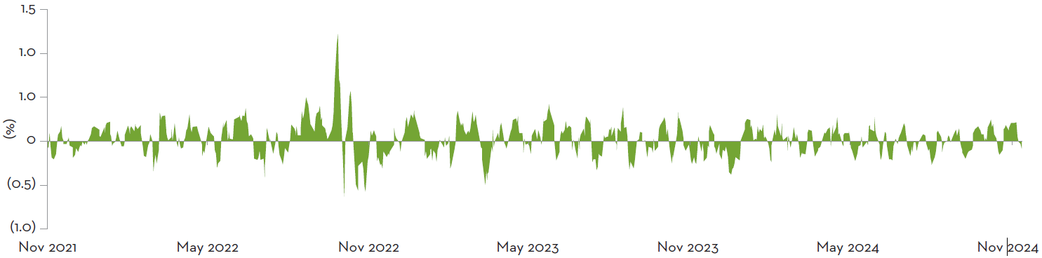 Performance: 10-year gilt yield