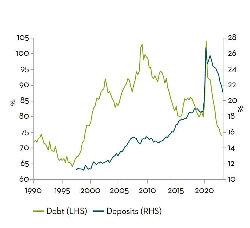 Debt as a % of GDP