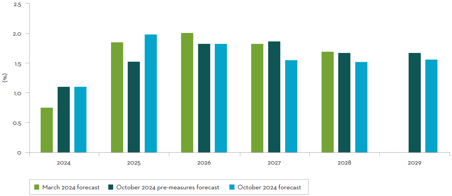 Performance: Real GDP growth