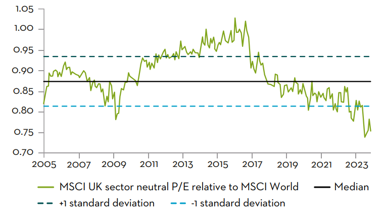 MSCI UK sector neutral 12 month forward P/E