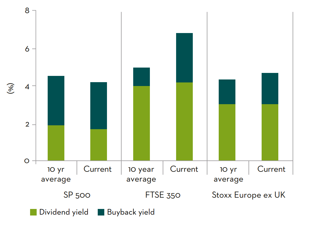 Dividend yields UK versus US and Europe (ex UK)