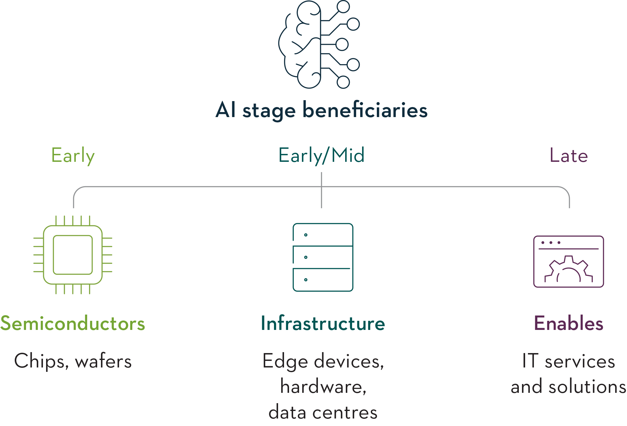 AI stage beneficiaries