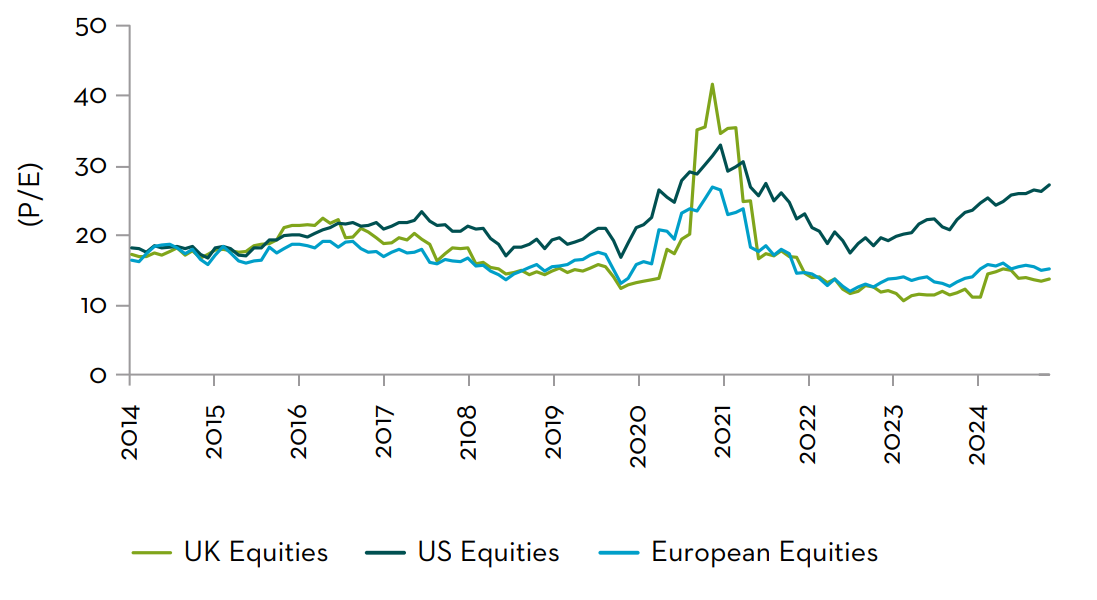 Forward P/E Multiple International Comparison