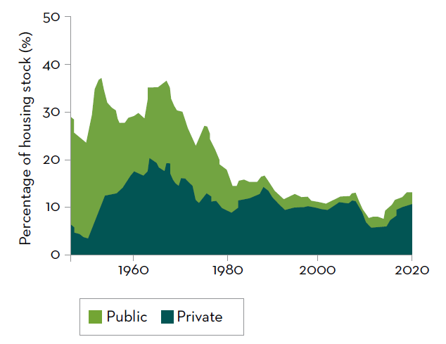 Gross rates of housebuilding