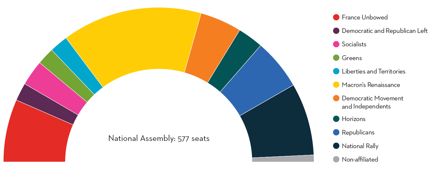 Current French Parliament split amongst parties